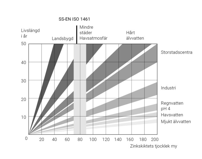 Medellivslängd varmförzinkning